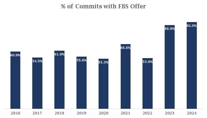 2024 Competing FBS Offer